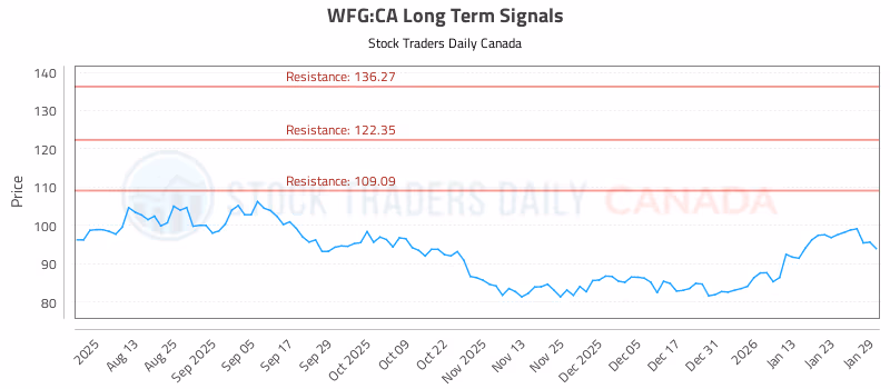 Stock Chart for WFG:CA