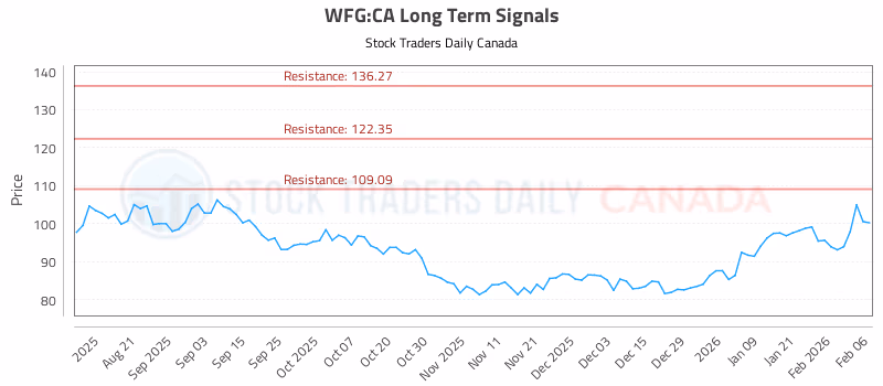 Stock Chart for WFG:CA