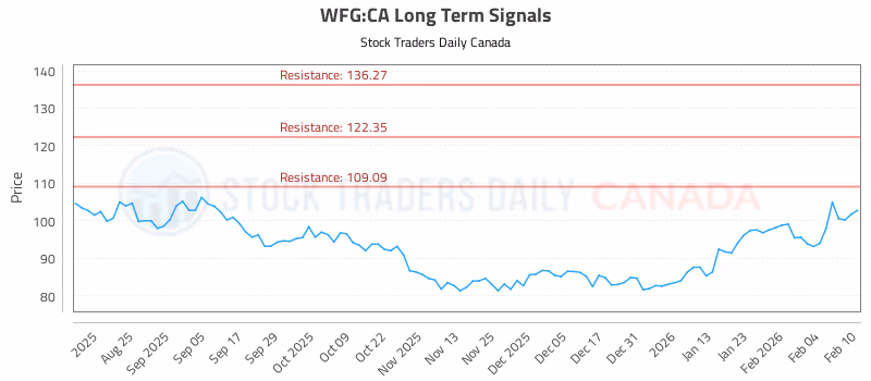 Stock Chart for WFG:CA