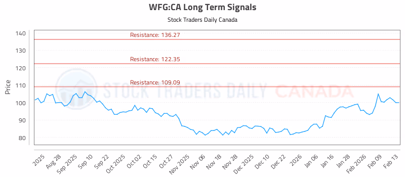 Stock Chart for WFG:CA