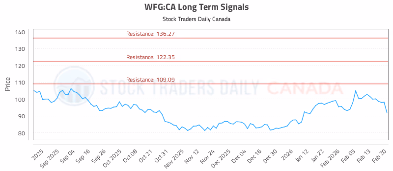 Stock Chart for WFG:CA