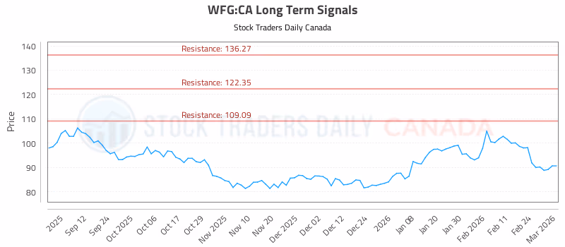 Stock Chart for WFG:CA