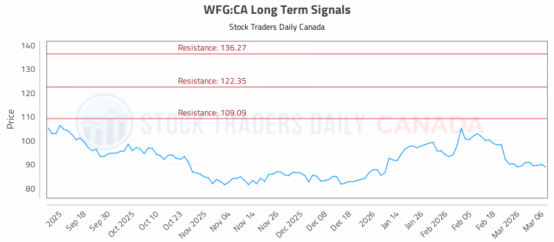 Stock Chart for WFG:CA