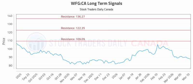 Stock Chart for WFG:CA