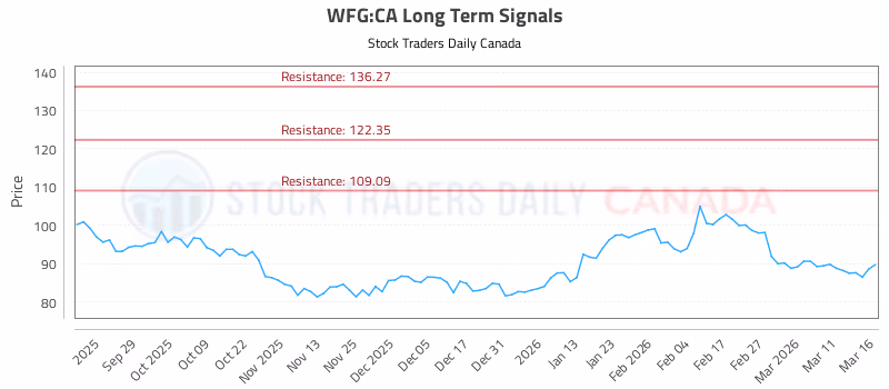 Stock Chart for WFG:CA