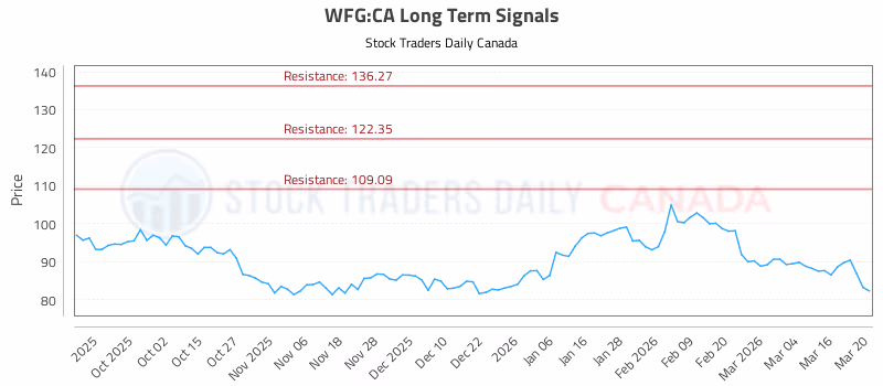 Stock Chart for WFG:CA