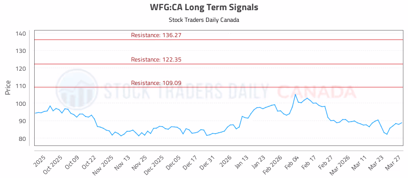 Stock Chart for WFG:CA