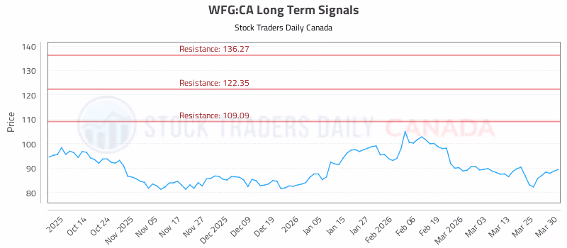 Stock Chart for WFG:CA