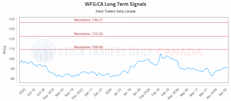 Stock Chart for WFG:CA