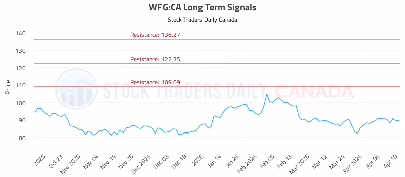 Stock Chart for WFG:CA