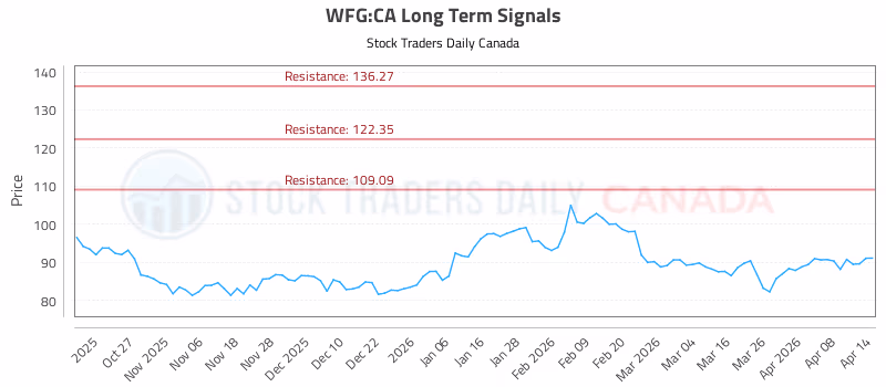 Stock Chart for WFG:CA