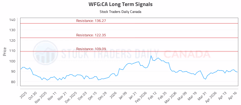 Stock Chart for WFG:CA