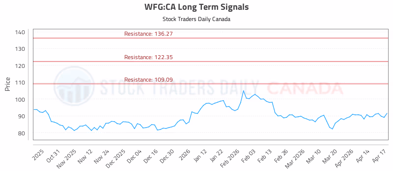 Stock Chart for WFG:CA