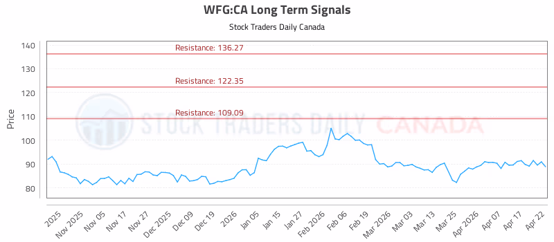 Stock Chart for WFG:CA