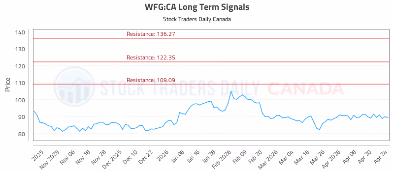 Stock Chart for WFG:CA