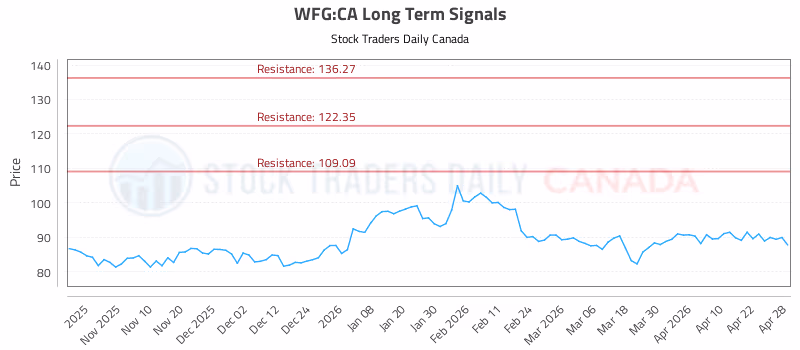 Stock Chart for WFG:CA