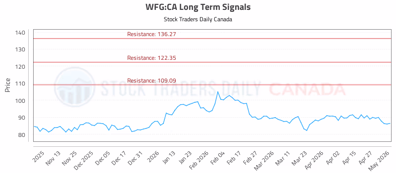 Stock Chart for WFG:CA