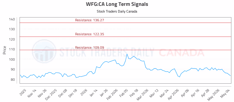 Stock Chart for WFG:CA