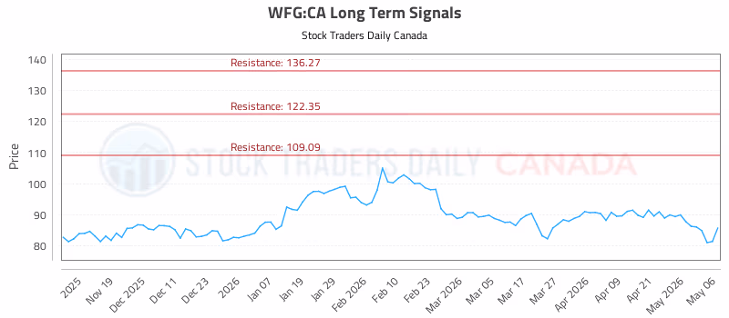 Stock Chart for WFG:CA