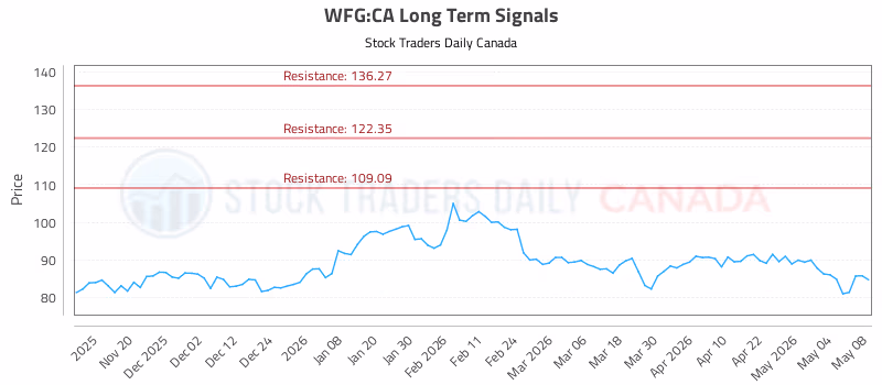 Stock Chart for WFG:CA