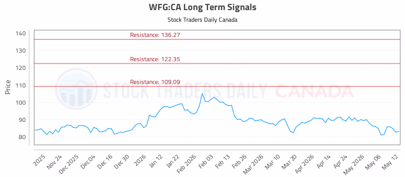 Stock Chart for WFG:CA