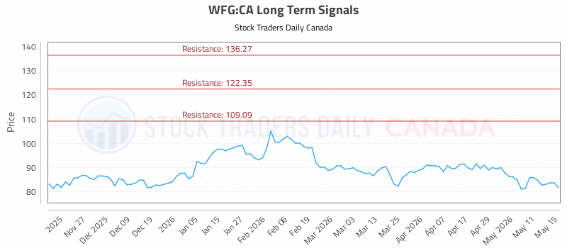 Stock Chart for WFG:CA