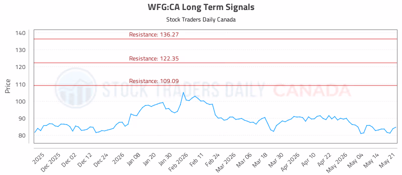 Stock Chart for WFG:CA