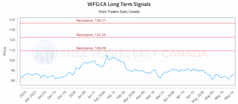 Stock Chart for WFG:CA