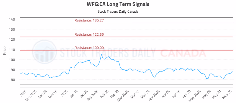 Stock Chart for WFG:CA