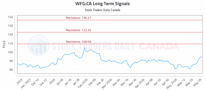Stock Chart for WFG:CA