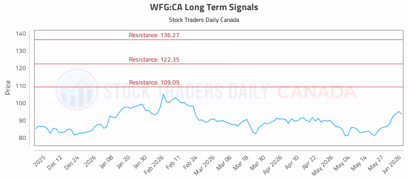 Stock Chart for WFG:CA