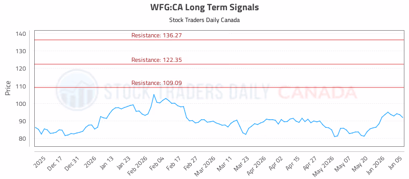 Stock Chart for WFG:CA