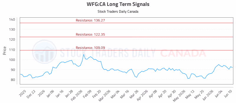 Stock Chart for WFG:CA