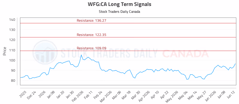 Stock Chart for WFG:CA