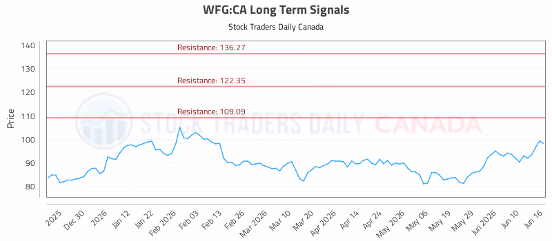 Stock Chart for WFG:CA