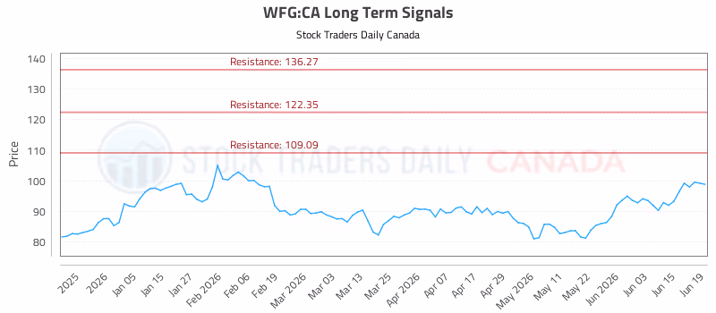 Stock Chart for WFG:CA