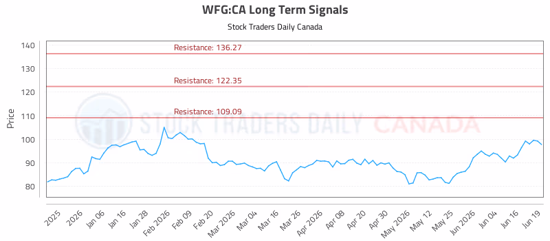 Stock Chart for WFG:CA