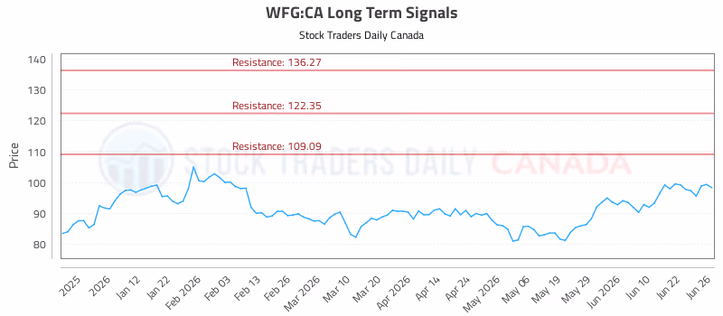 Stock Chart for WFG:CA