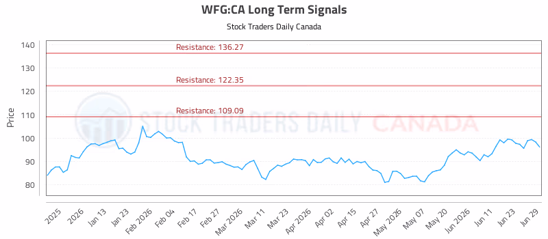 Stock Chart for WFG:CA