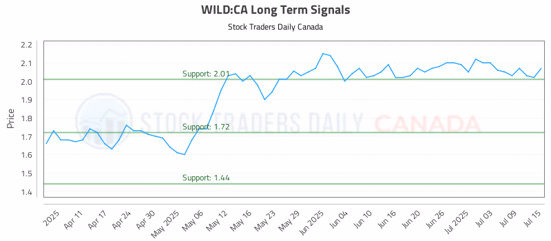 Stock Chart for WILD:CA