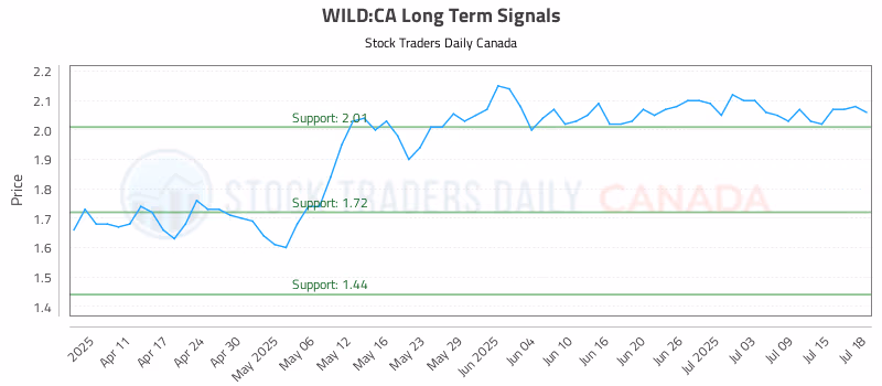 Stock Chart for WILD:CA