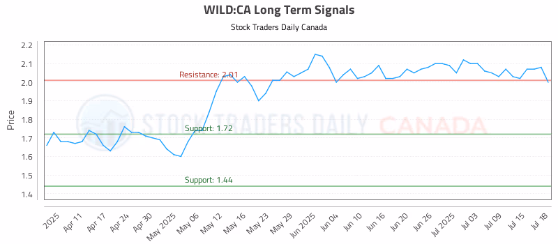 Stock Chart for WILD:CA