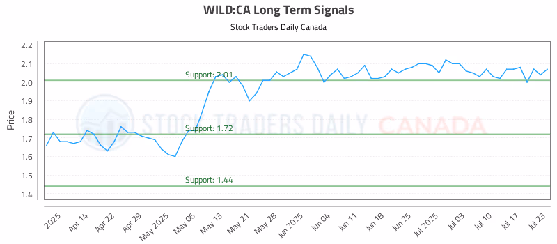 Stock Chart for WILD:CA