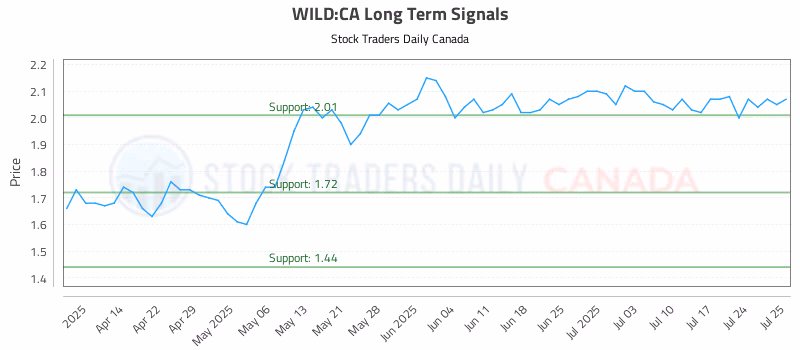 Stock Chart for WILD:CA