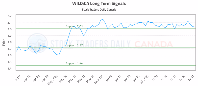 Stock Chart for WILD:CA