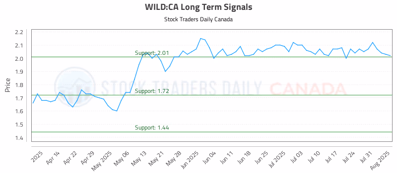 Stock Chart for WILD:CA