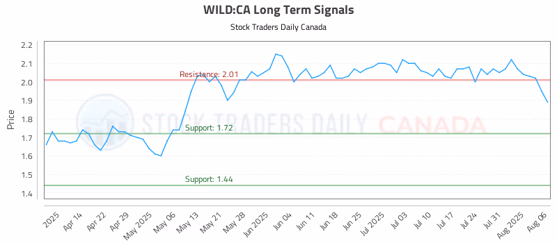 Stock Chart for WILD:CA