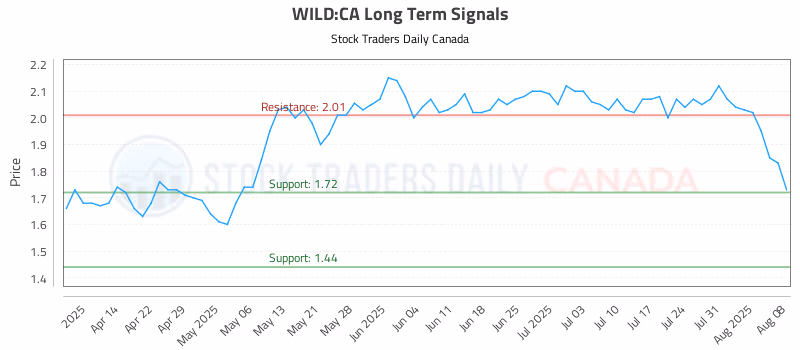 Stock Chart for WILD:CA