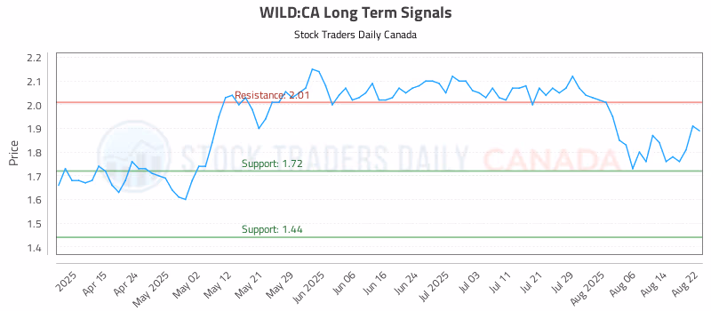 Stock Chart for WILD:CA