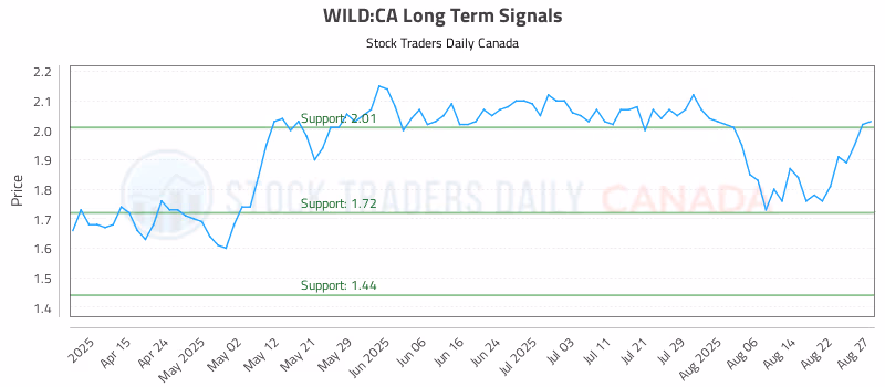 Stock Chart for WILD:CA